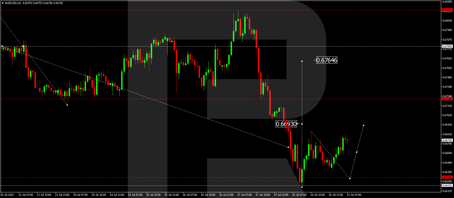 AUD/USD (Australian Dollar vs US Dollar)