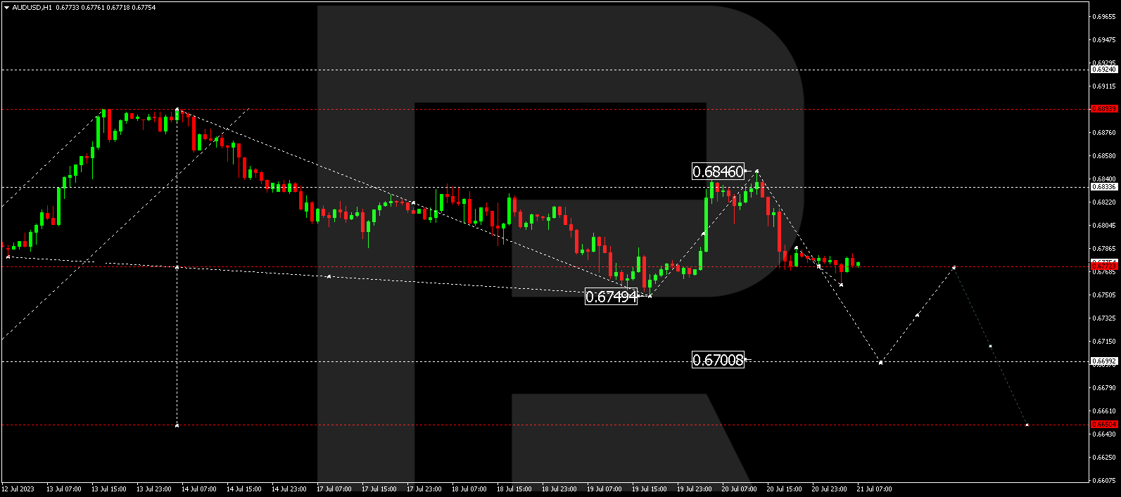 AUD/USD (Australian Dollar vs US Dollar)