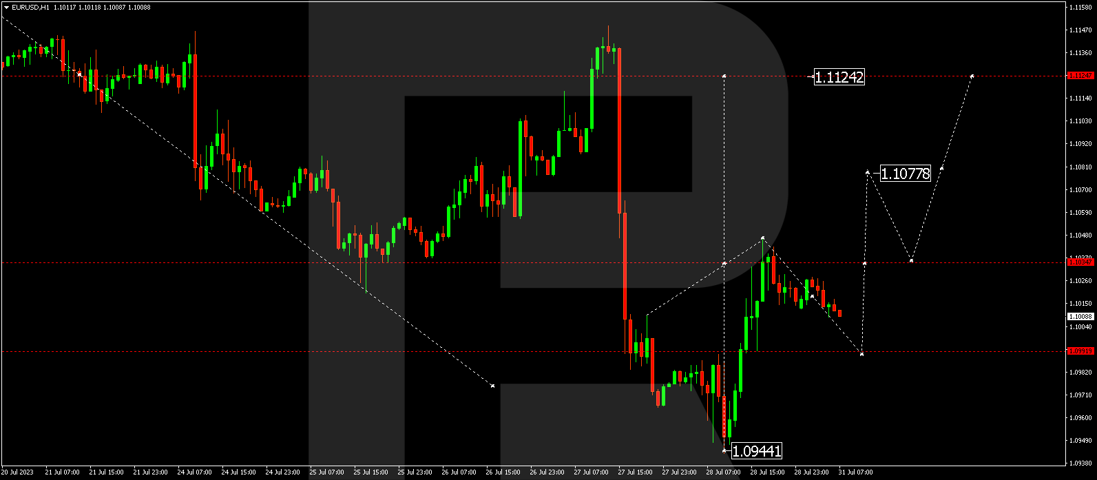 EUR/USD (Euro vs US Dollar)