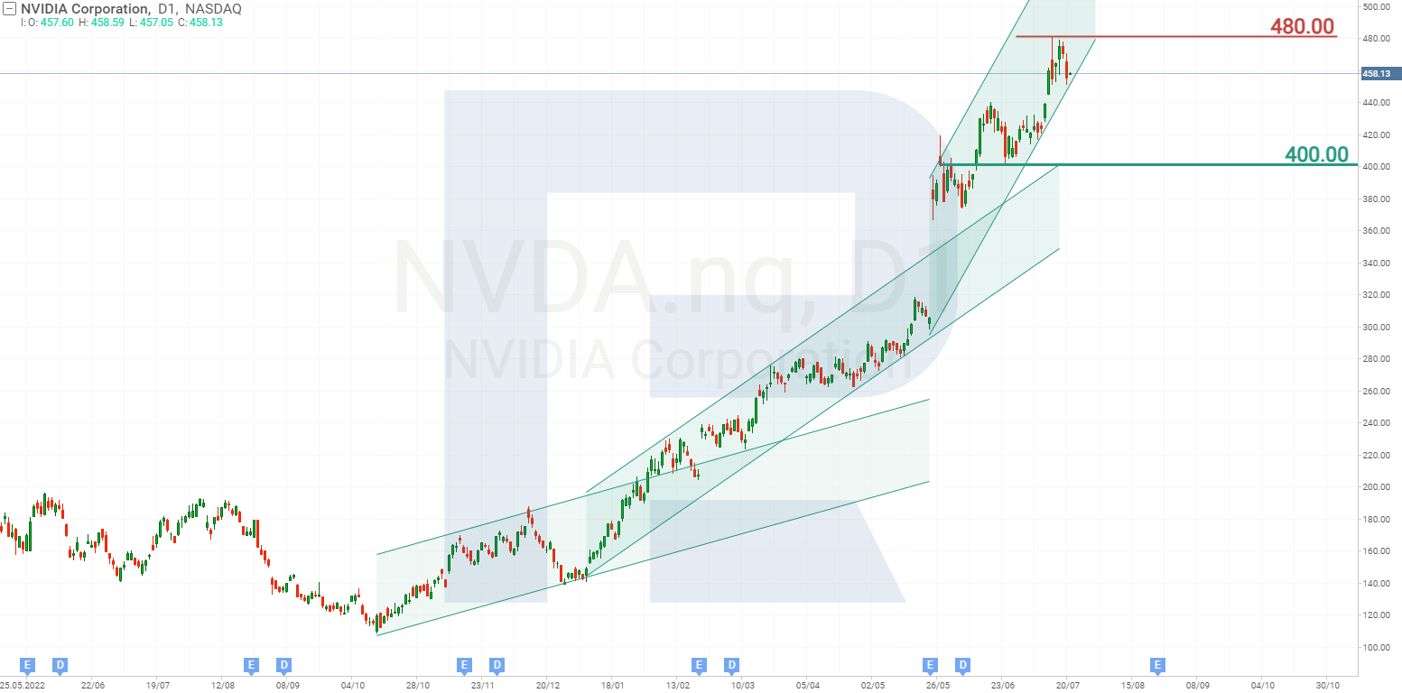 NVIDIA Corporation stock chart