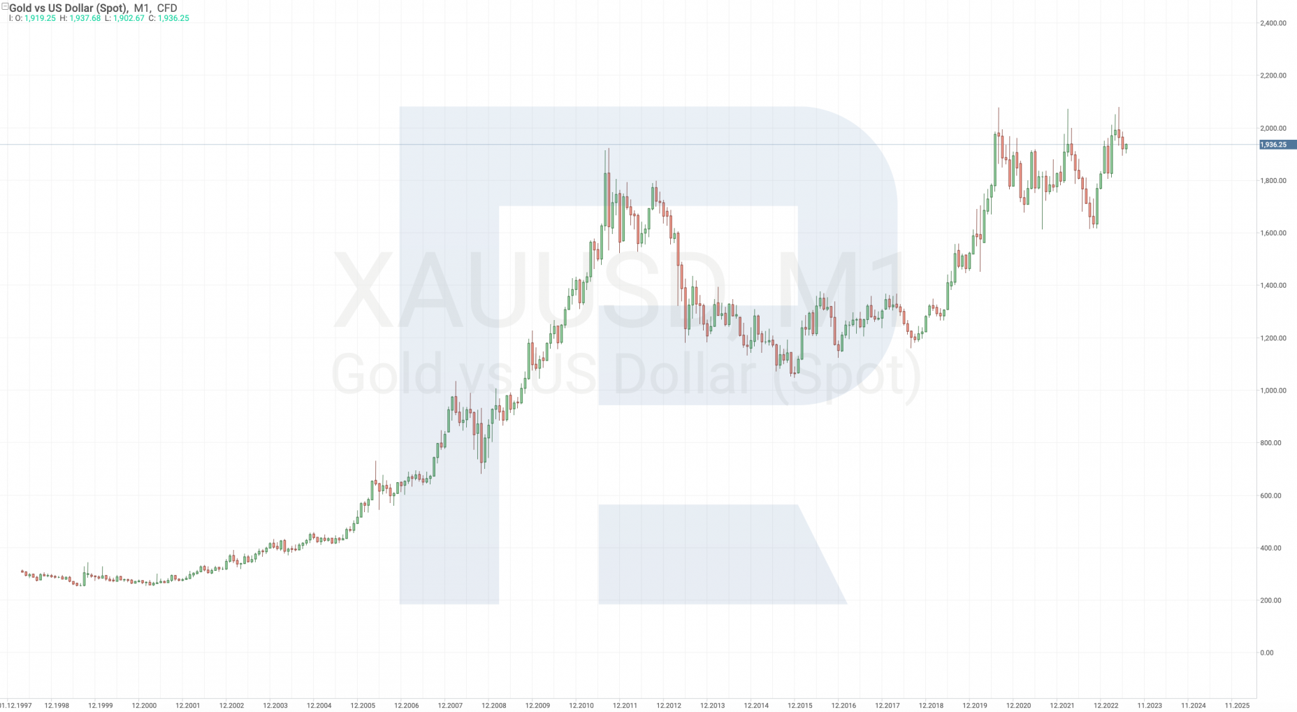 Gold price chart, 1997-2023