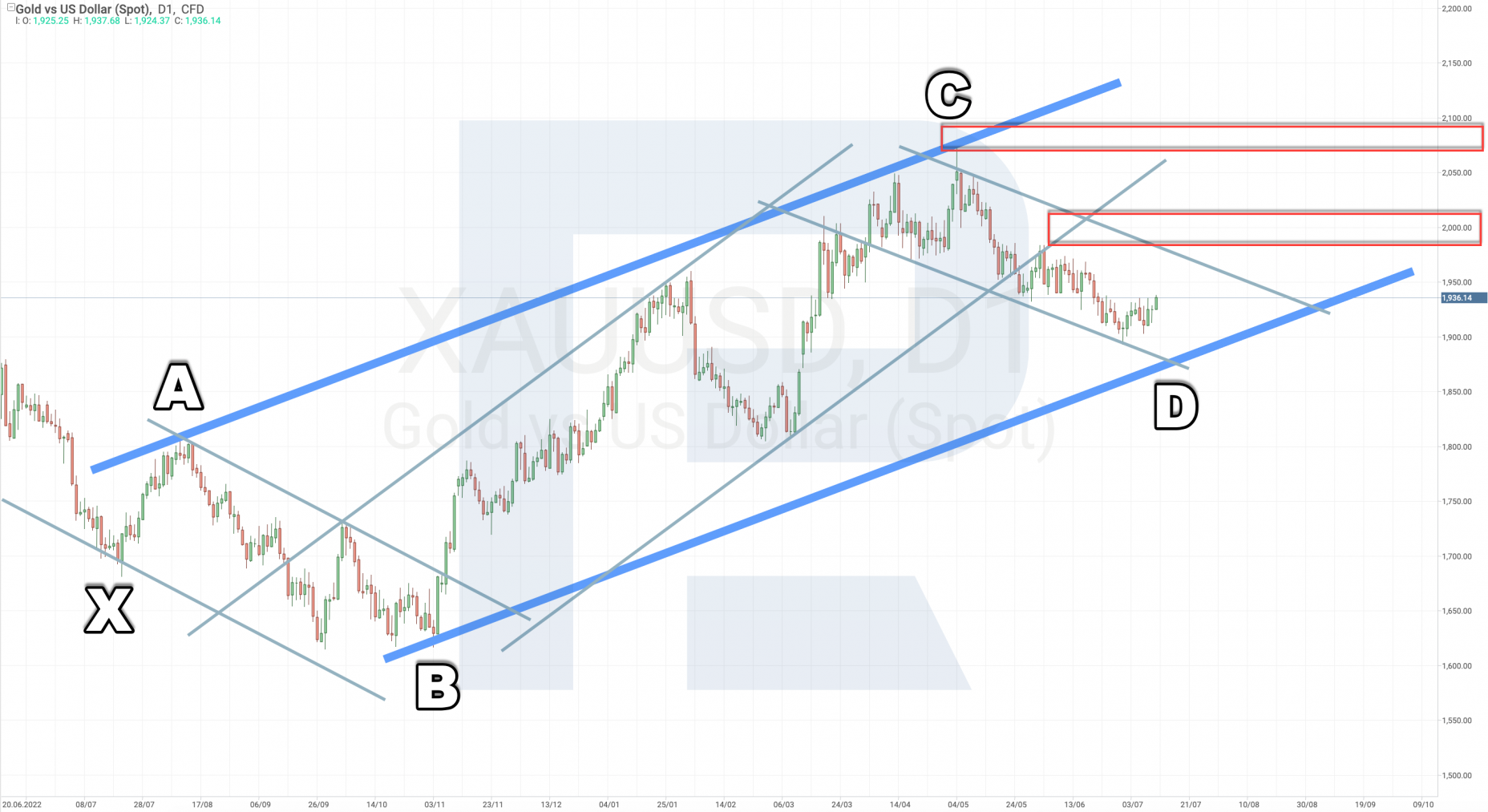 Technical analysis of gold prices