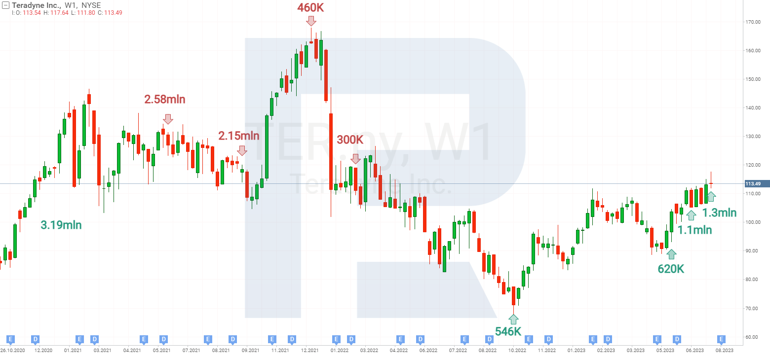 Chart of Teradyne Inc. stock and ARK Investment Management LLC investment