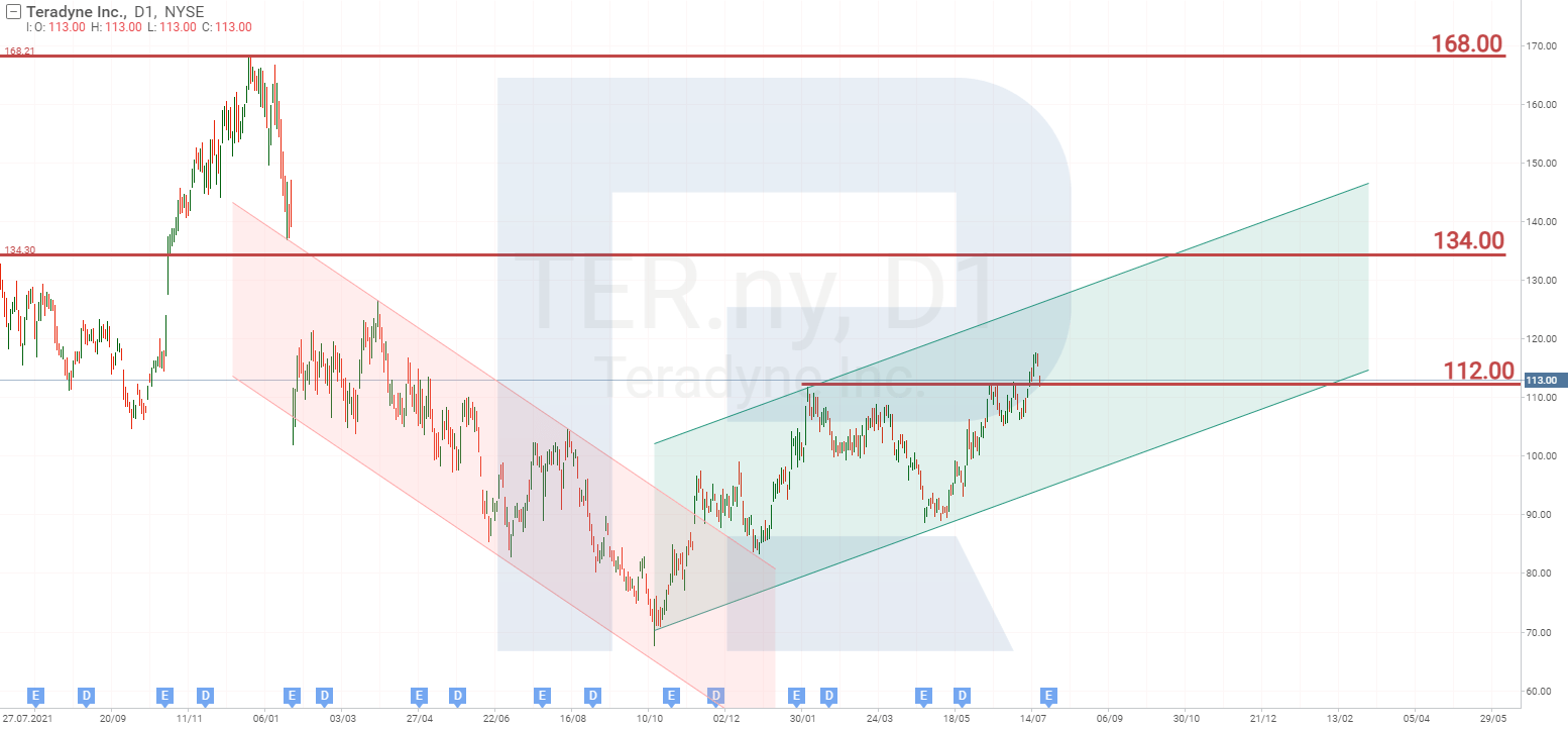 Teradyne Inc. stock chart