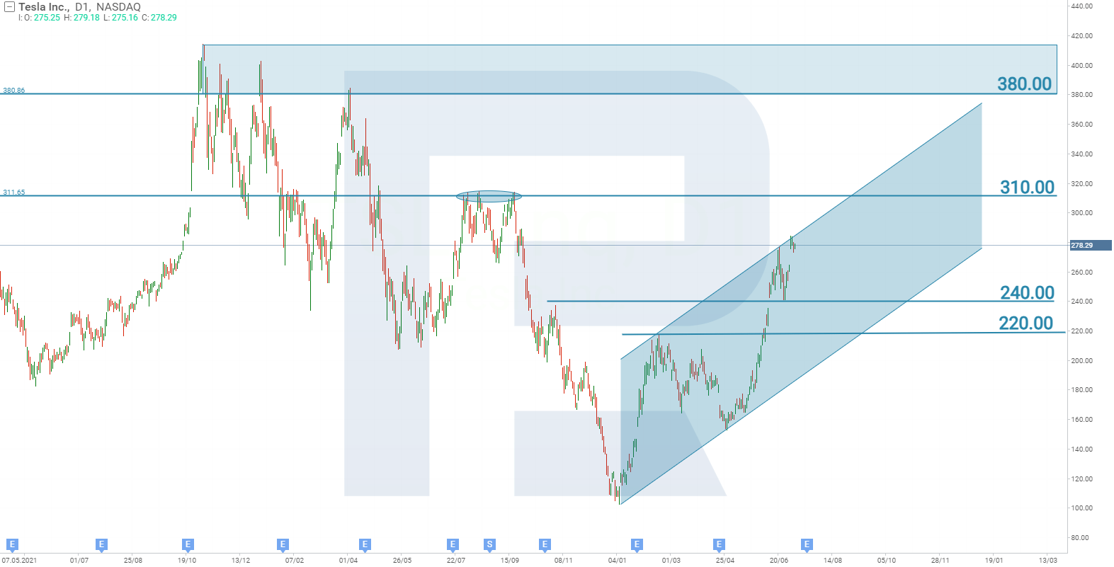 Tesla Inc. stock chart