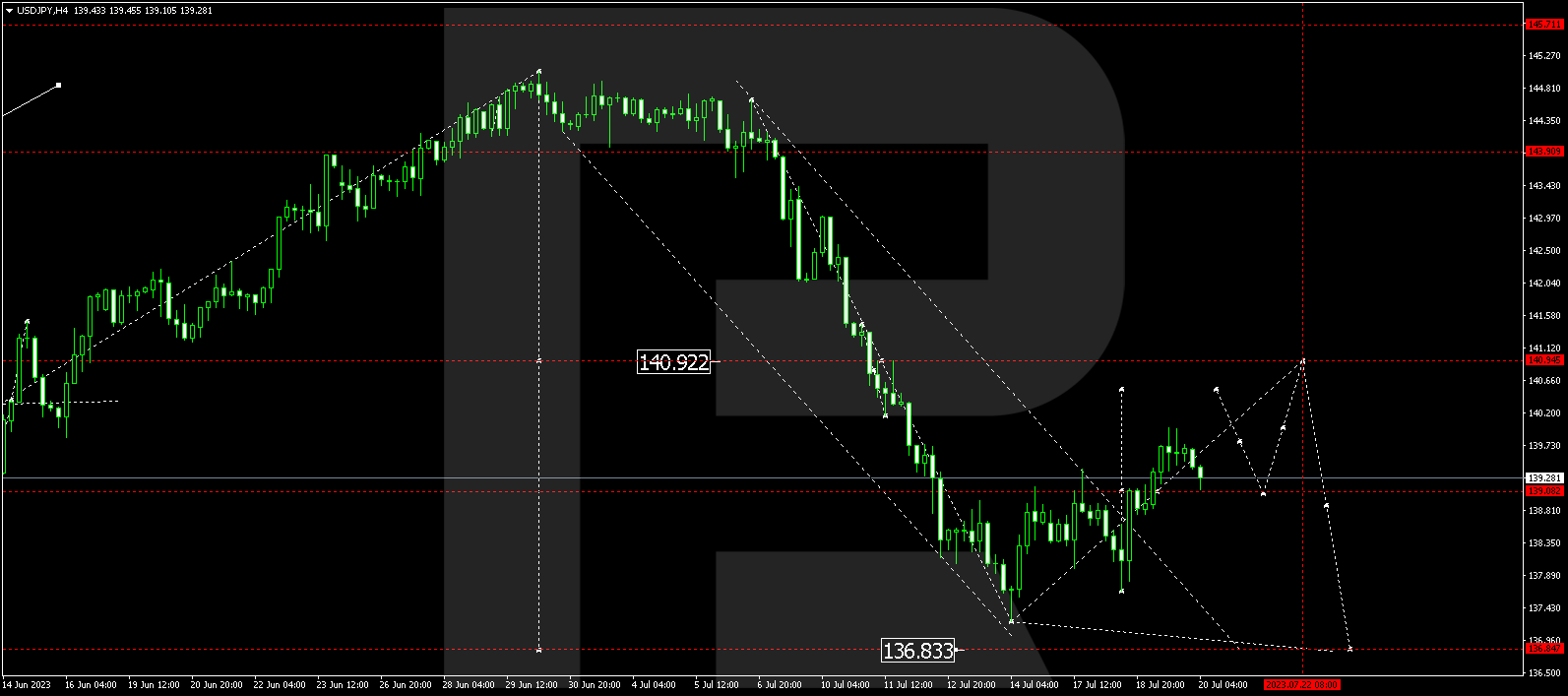 USD/JPY (US Dollar vs Japanese Yen)