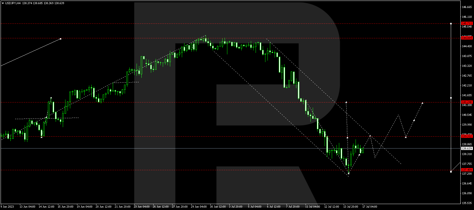USD/JPY (US Dollar vs Japanese Yen)
