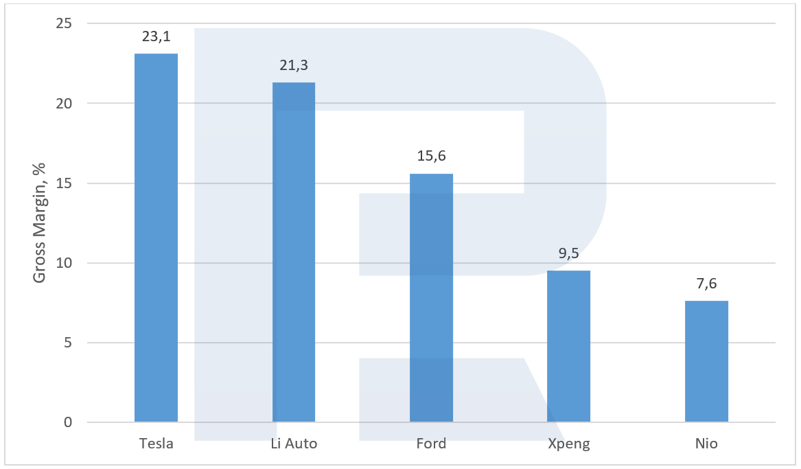 Automotive business margin chart in Q1 2023