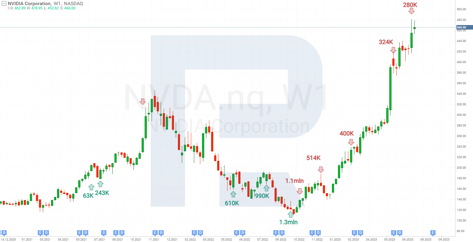 Chart of NVIDIA Corporation stock and ARK Investment Management LLC investment