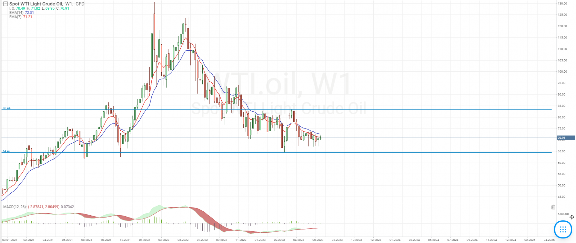 WTI crude oil chart