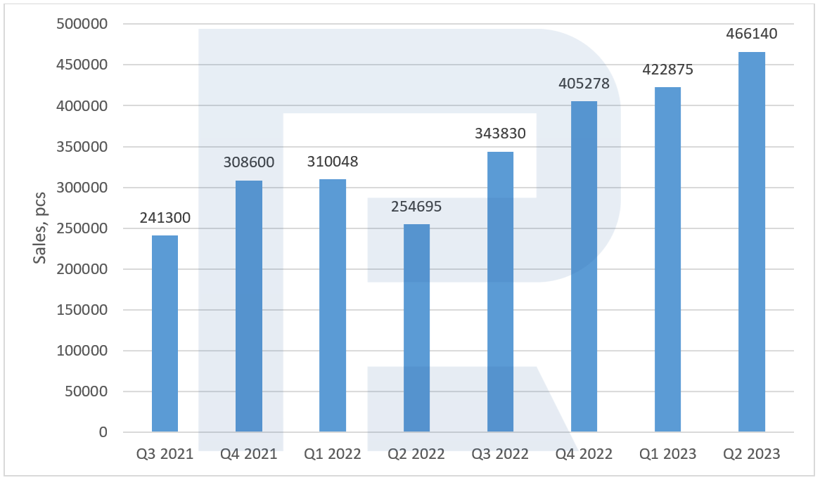 Tesla Inc. sales chart for 2021-2023