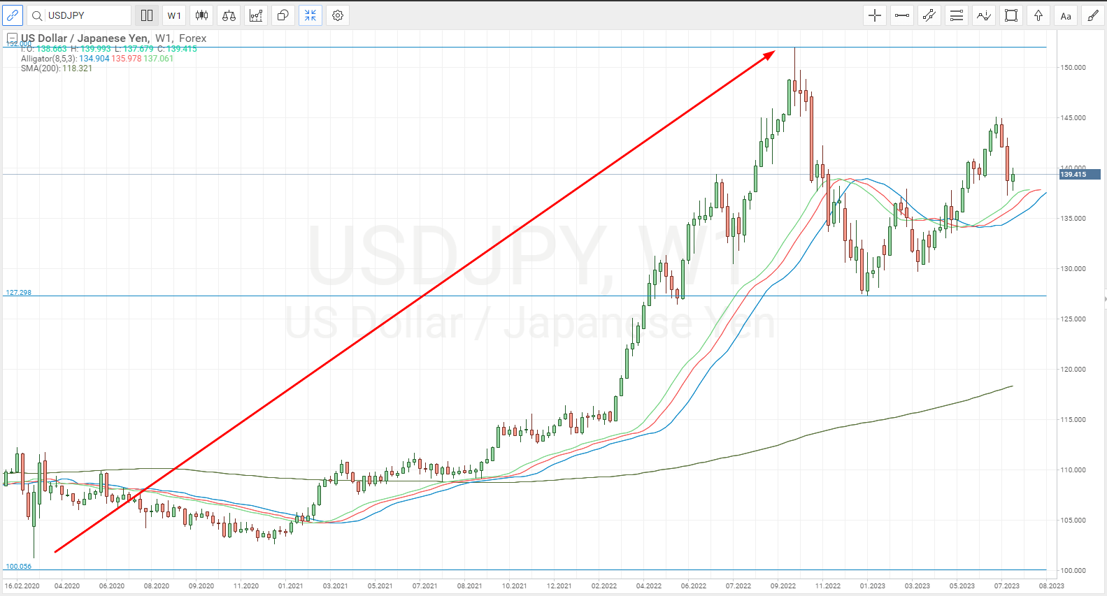 نمودار جفت ارز USD/JPY