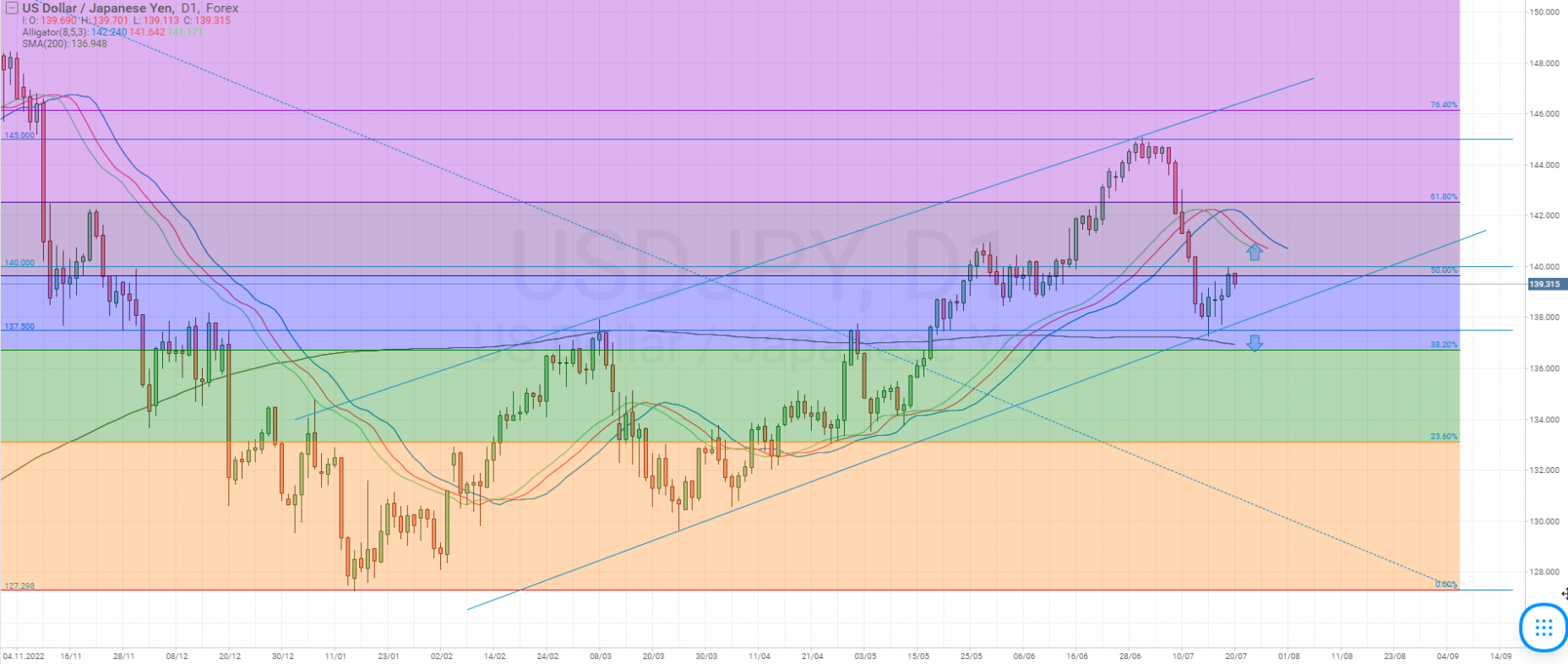 Technical analysis of the USD/JPY currency pair