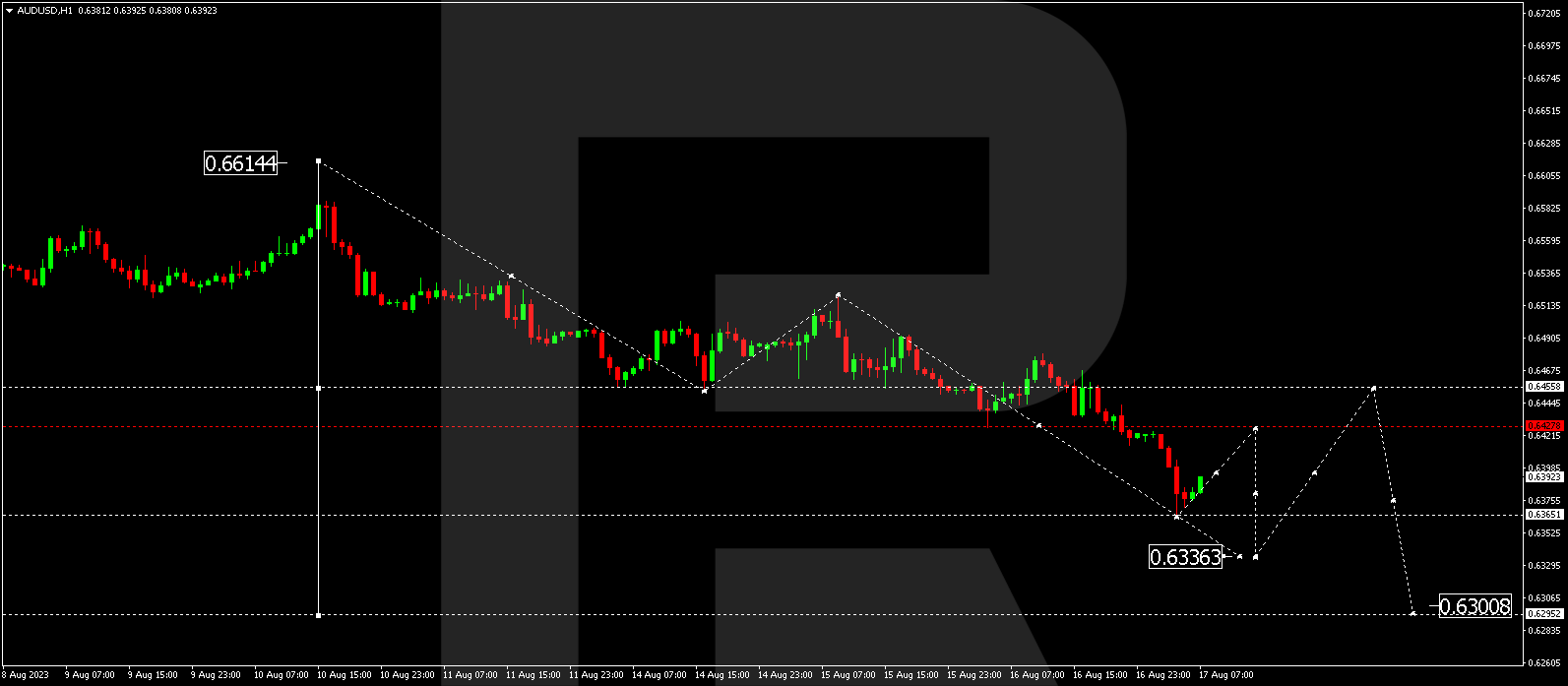 AUD/USD (Australian Dollar vs US Dollar)