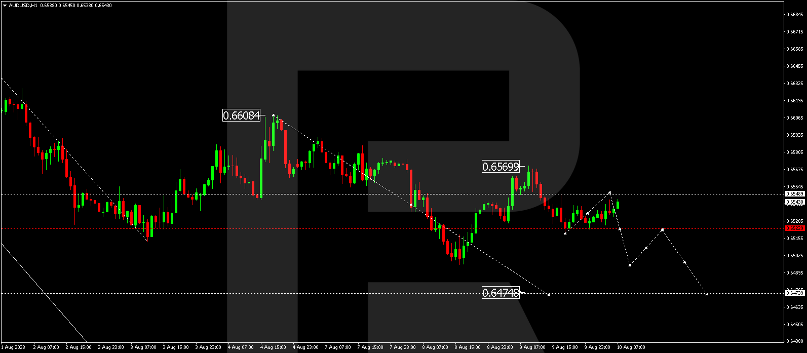 AUD/USD (Australian Dollar vs US Dollar)