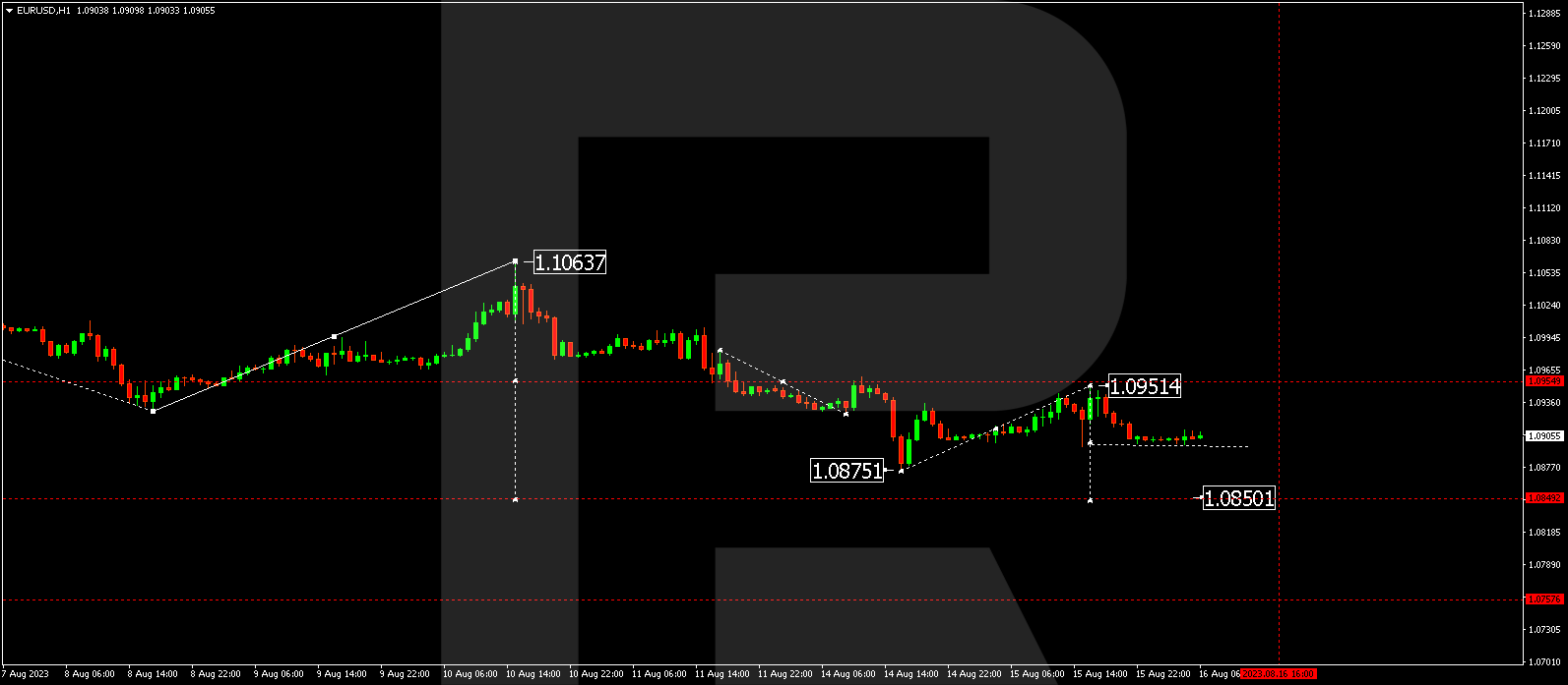 EUR/USD (Euro vs US Dollar)