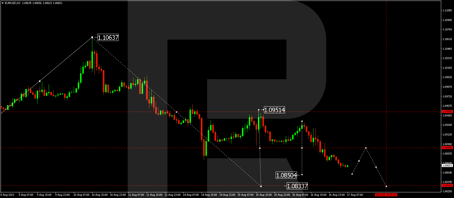 EUR/USD (Euro vs US Dollar)