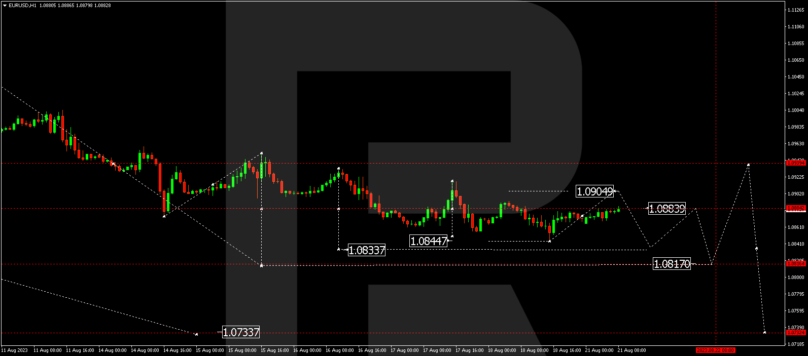 EUR/USD (Euro vs US Dollar)