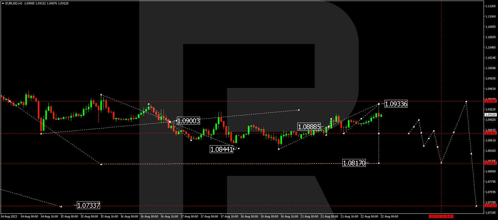 EUR/USD (Euro vs US Dollar)