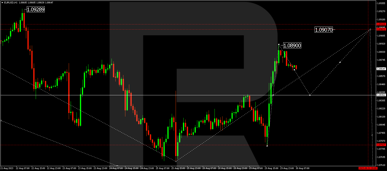 EUR/USD (Euro vs US Dollar)