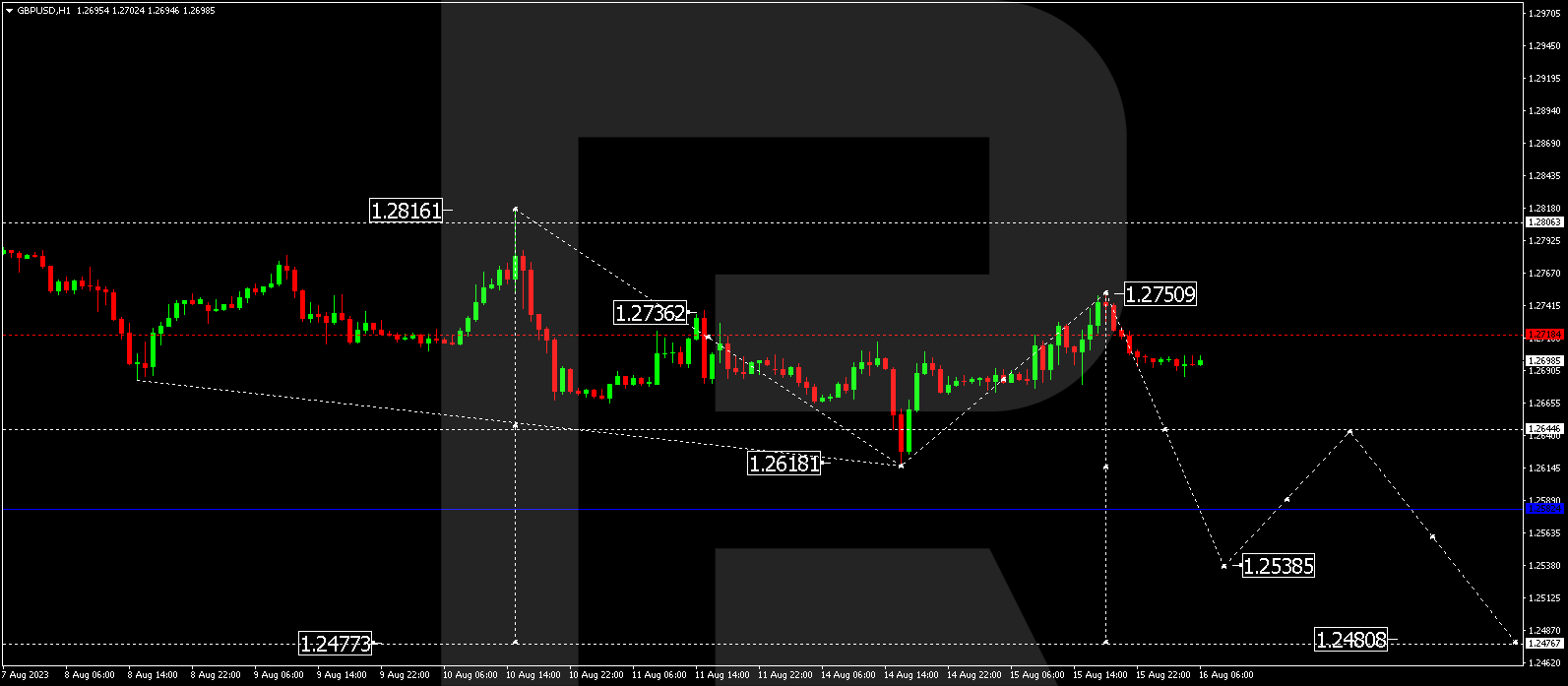 GBP/USD (Great Britain Pound vs US Dollar)