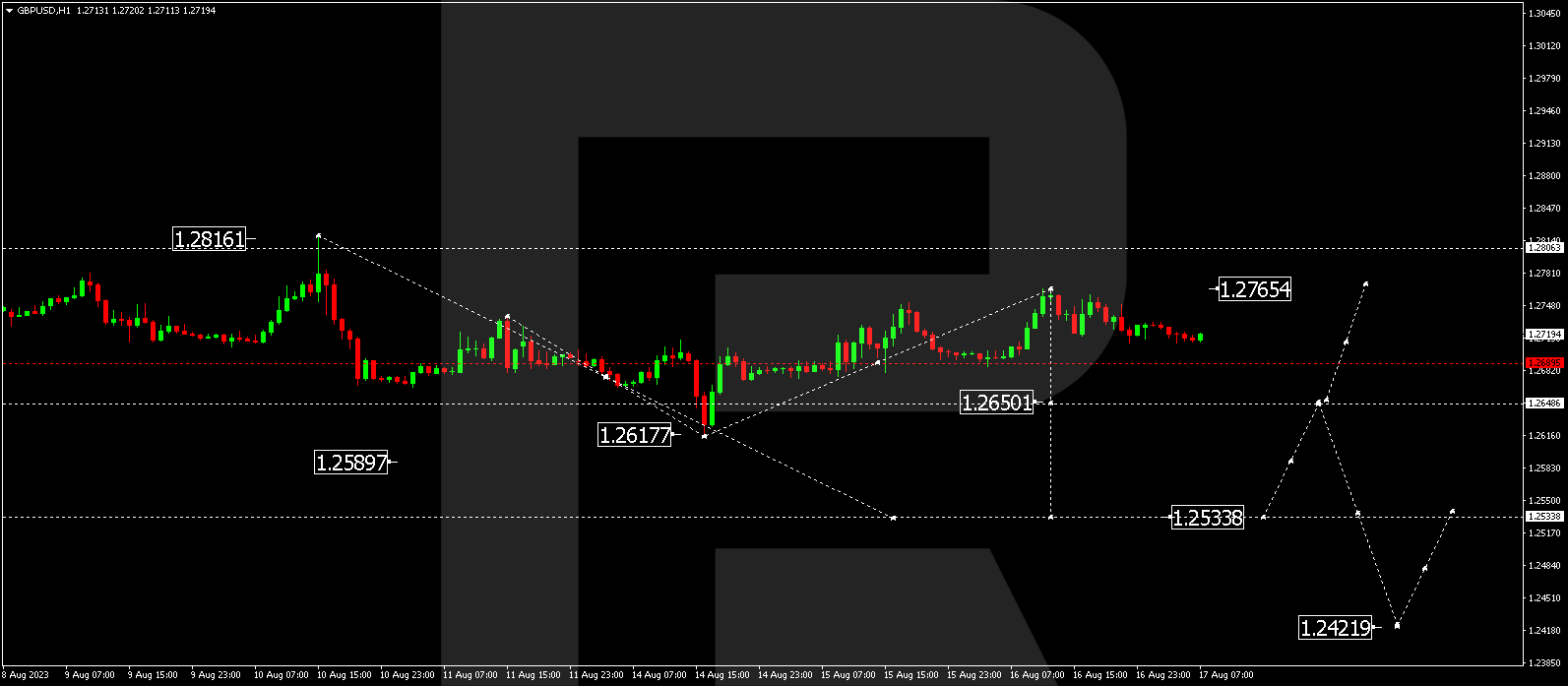 GBP/USD (Great Britain Pound vs US Dollar)