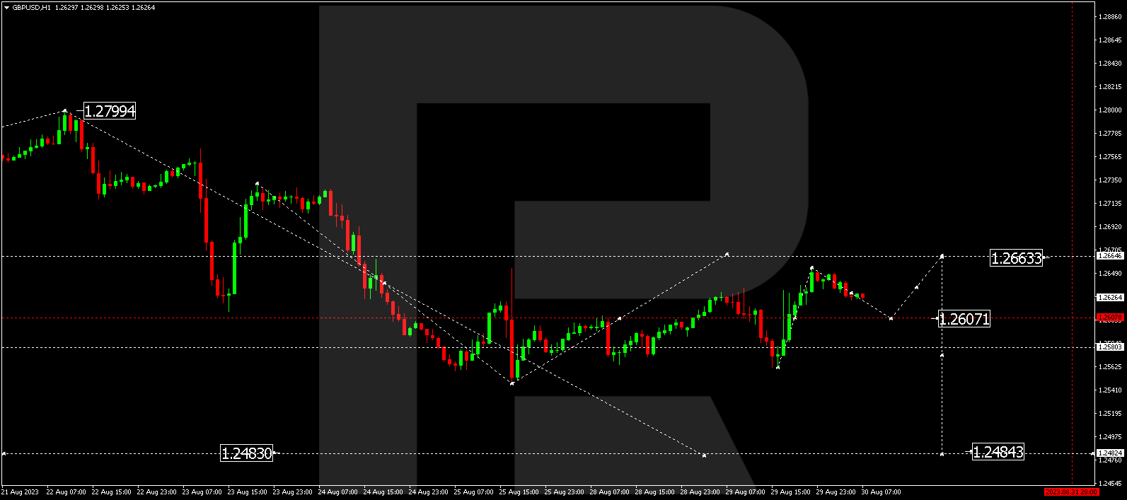 GBP/USD (Great Britain Pound vs US Dollar)