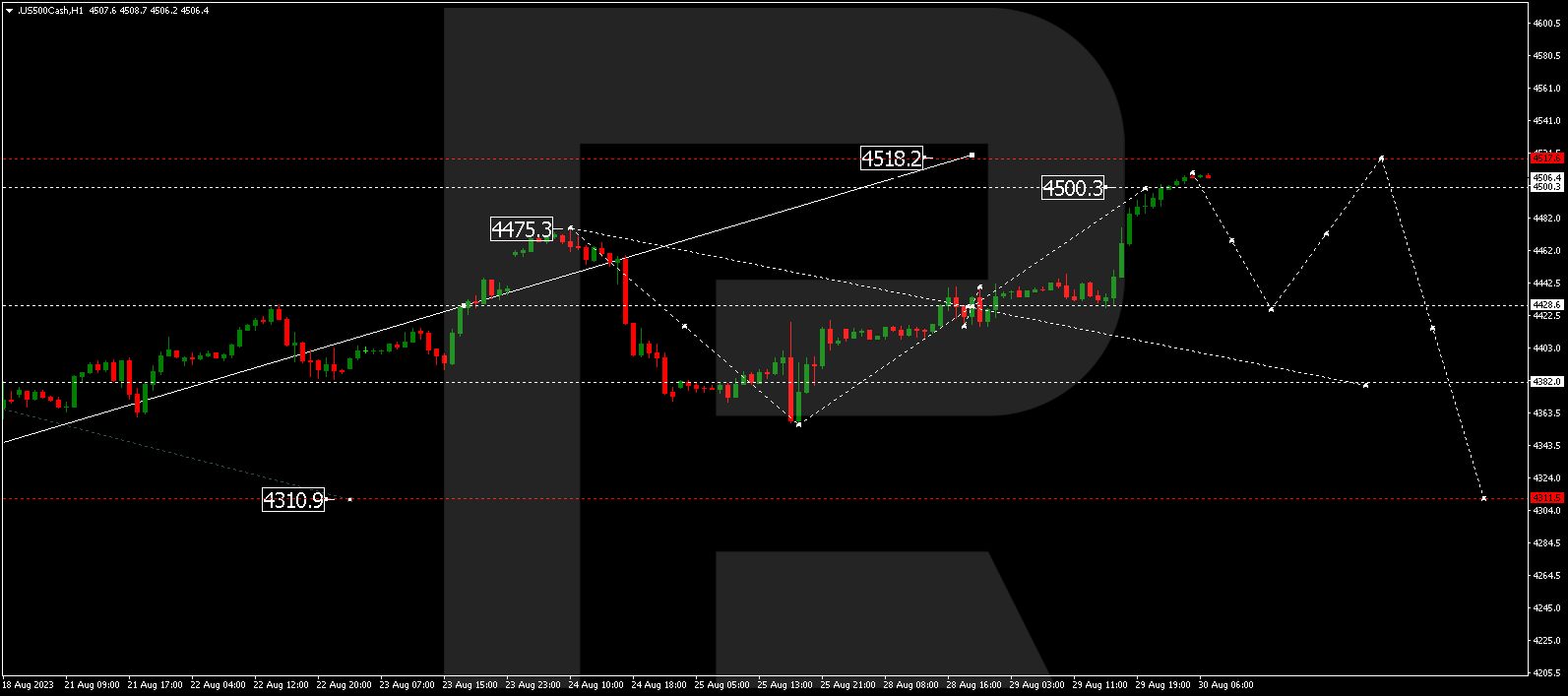 S&P 500