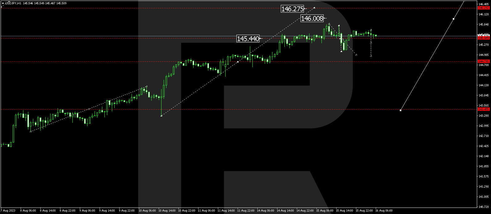 USD/JPY (US Dollar vs Japanese Yen)