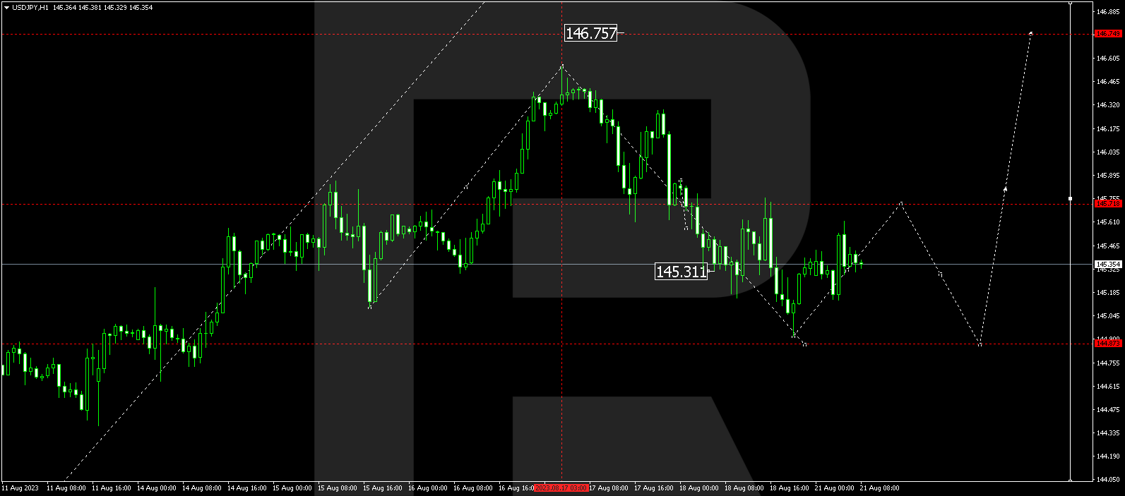 USD/JPY (US Dollar vs Japanese Yen)