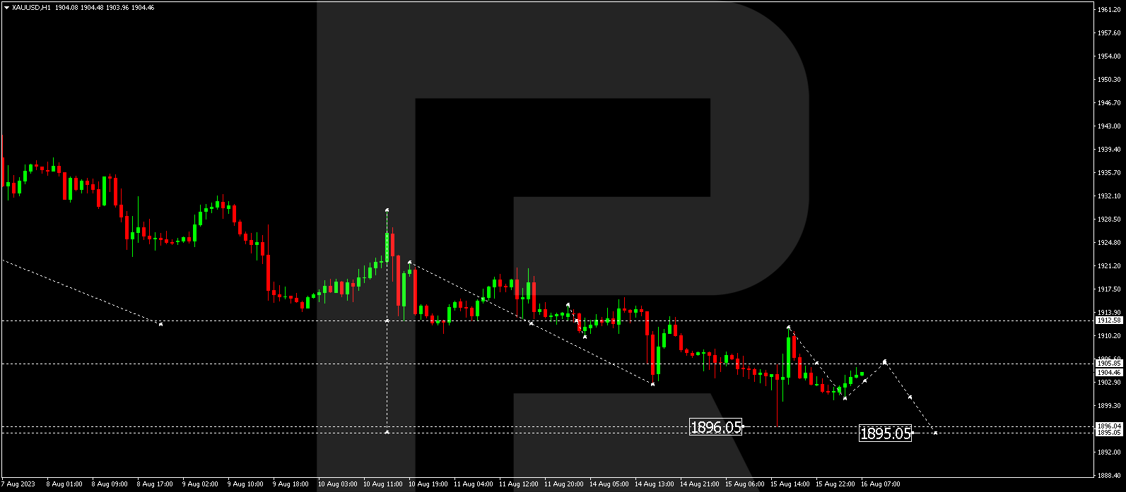 XAU/USD (Gold vs US Dollar)