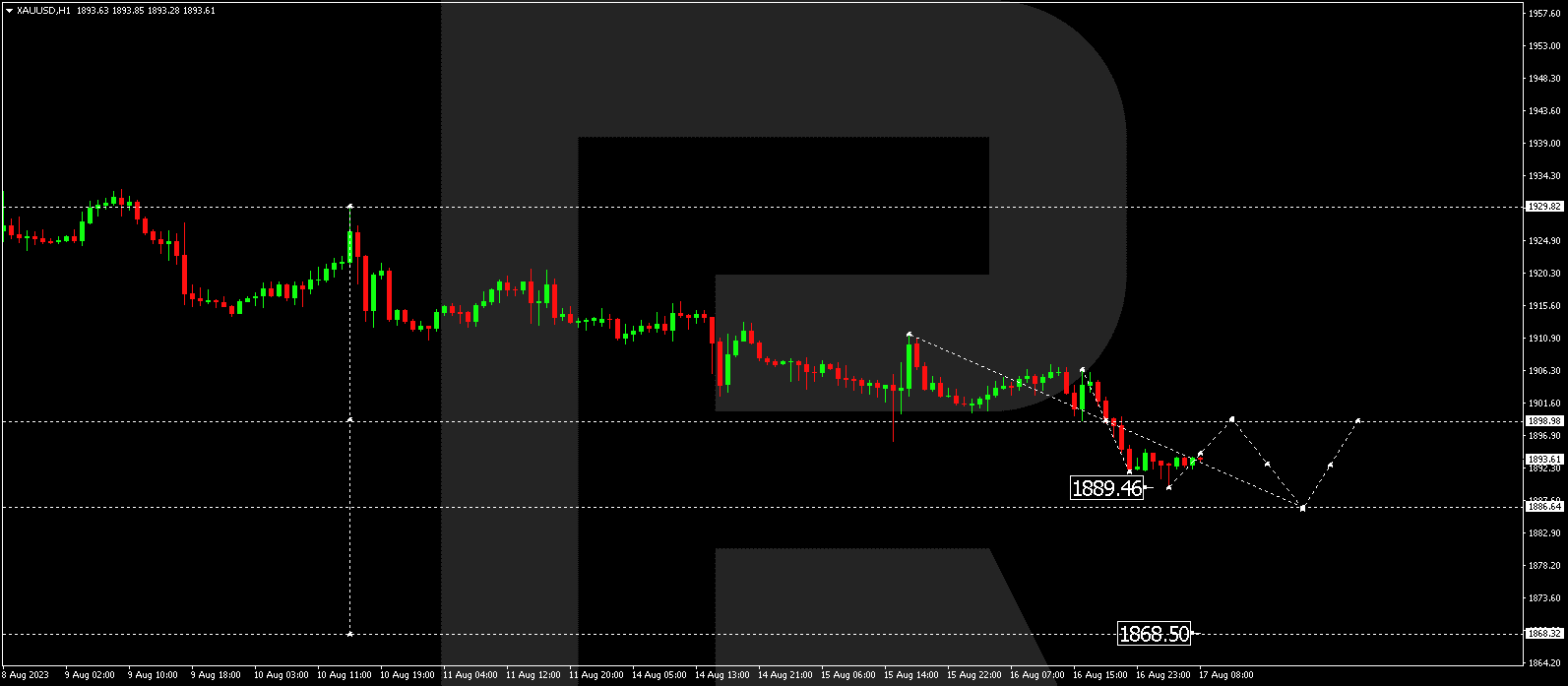 XAU/USD (Gold vs US Dollar)