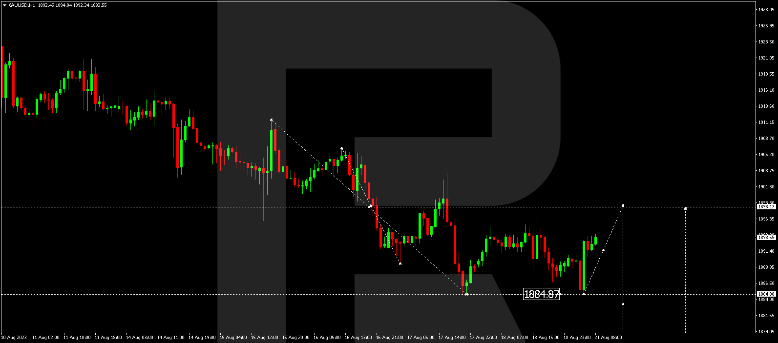 XAU/USD (Gold vs US Dollar)