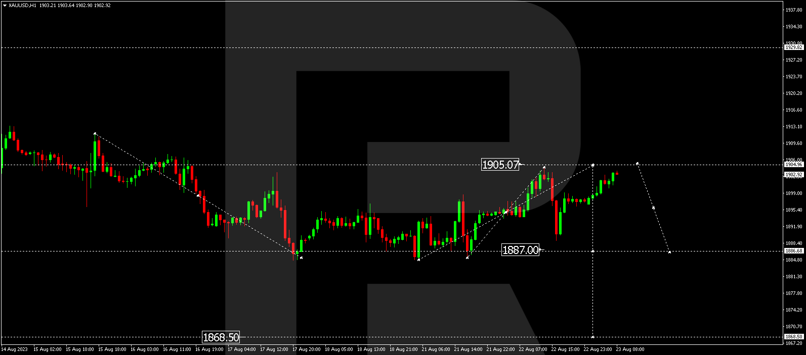 XAU/USD (Gold vs US Dollar)