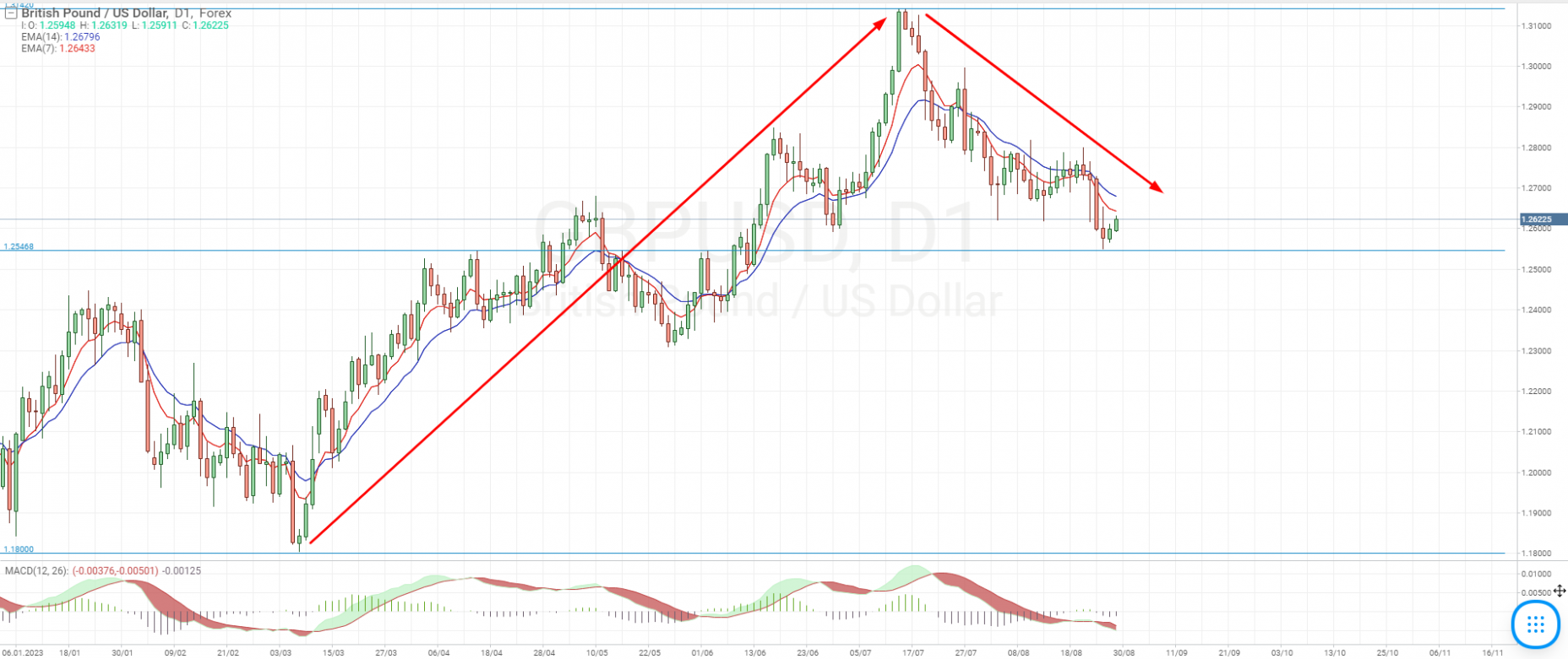 GBP/USD currency pair chart