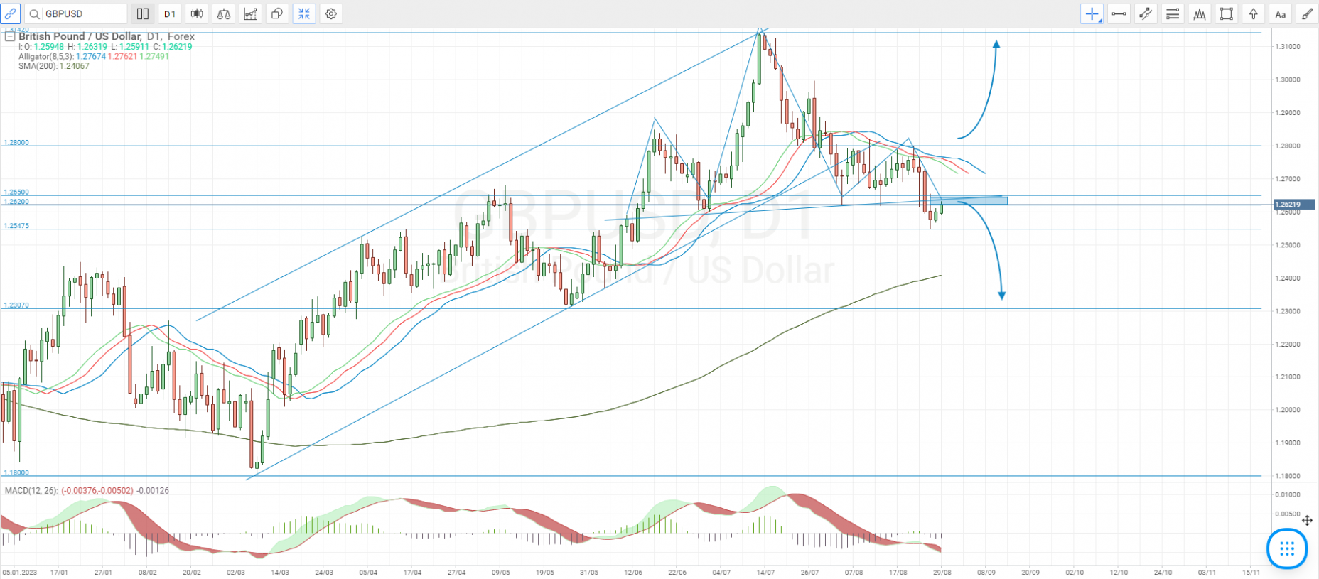 Technical analysis of the GBP/USD currency pair