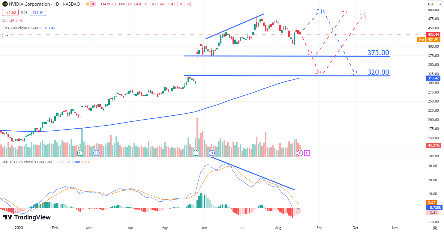 NVIDIA Corporation stock price chart