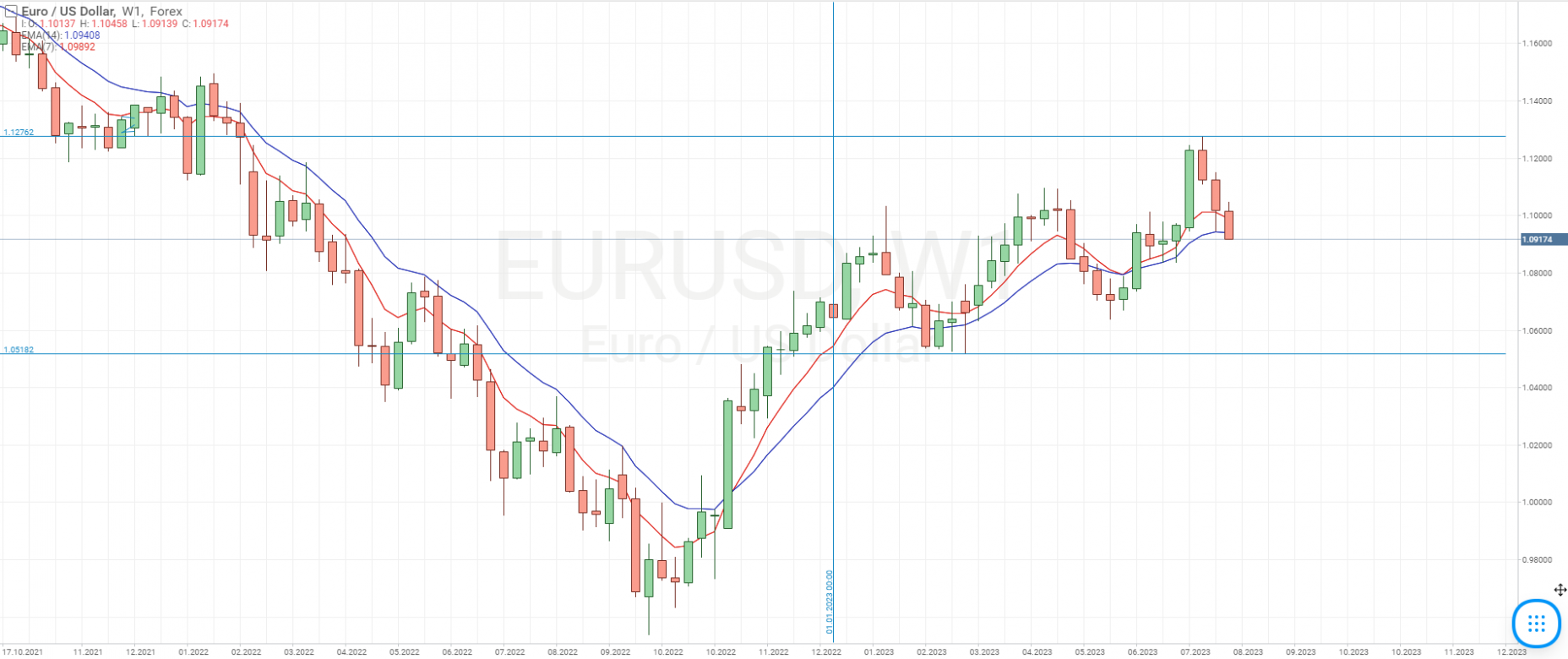 EUR/USD currency pair chart