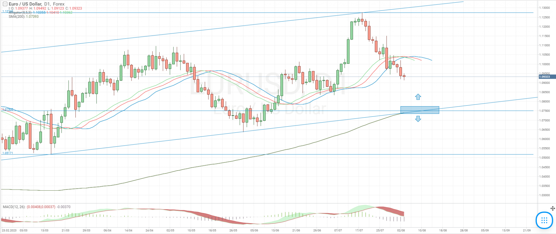 Technical analysis of the EUR/USD currency pair