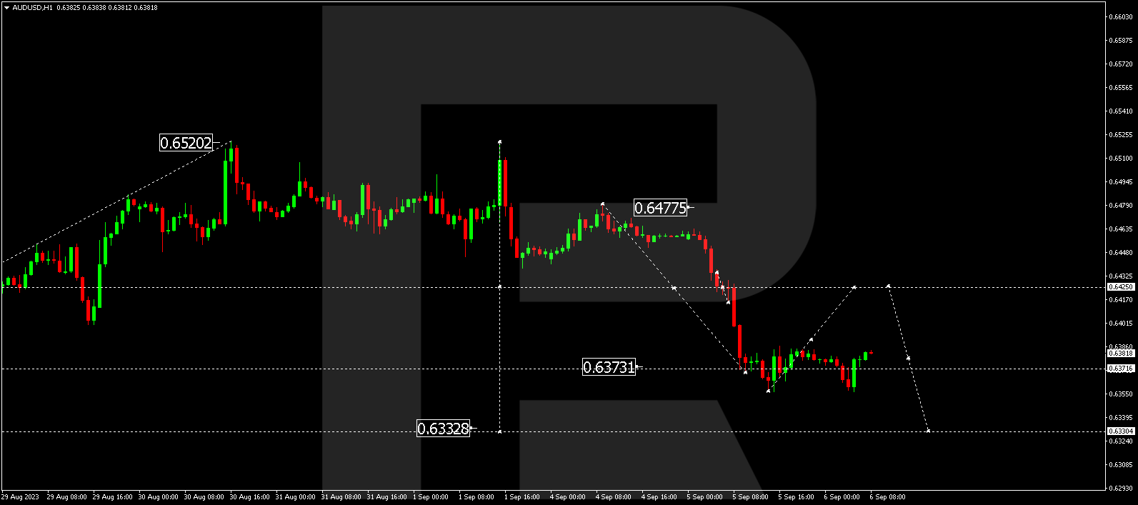 AUD/USD (Australian Dollar vs US Dollar)