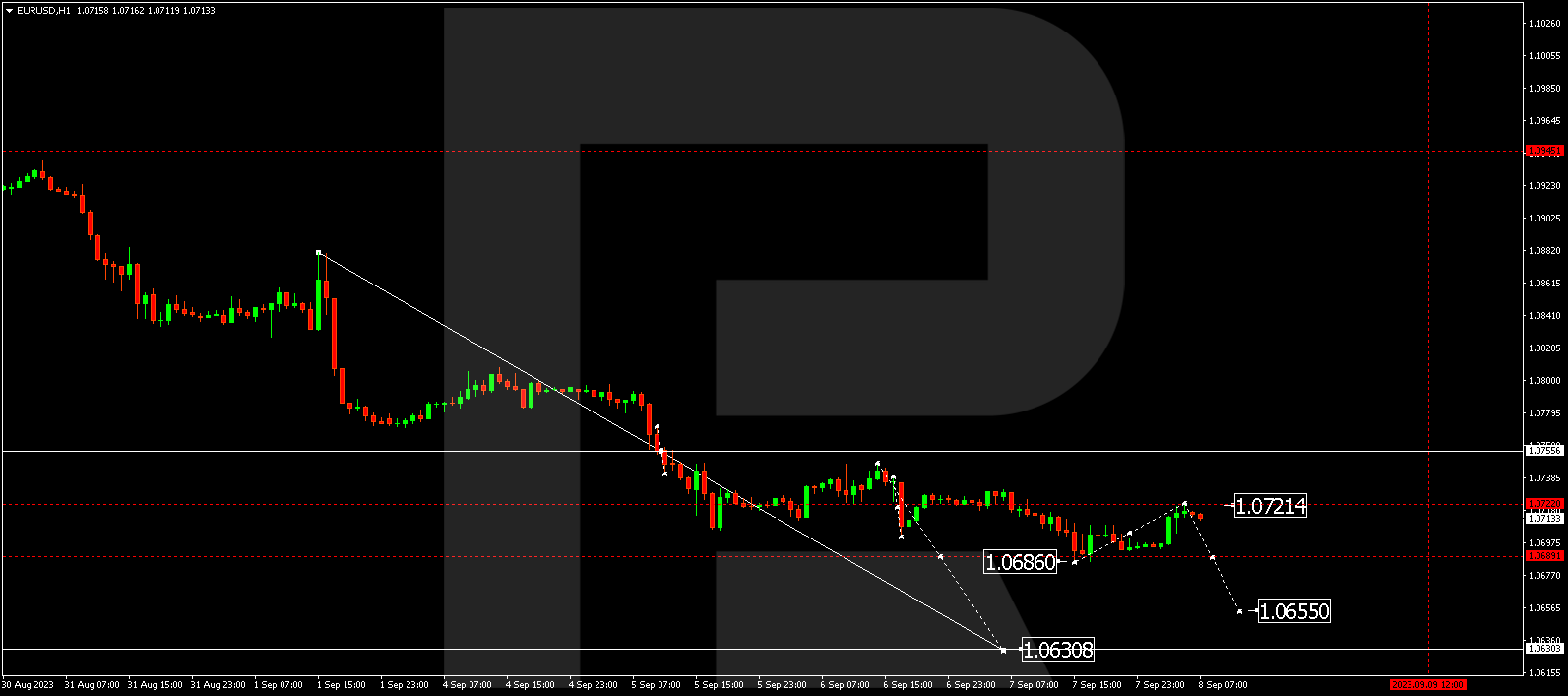 EUR/USD (Euro vs US Dollar)