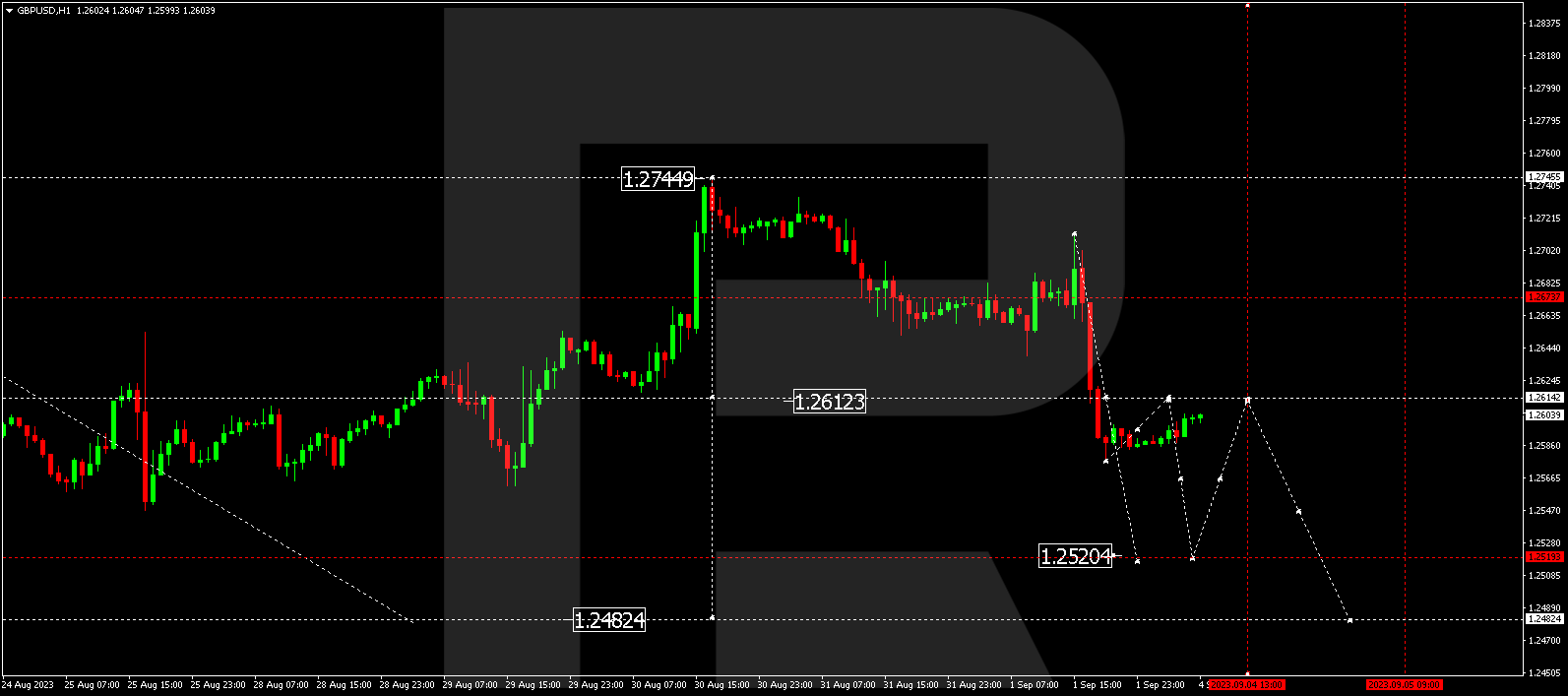 GBP/USD (Great Britain Pound vs US Dollar)