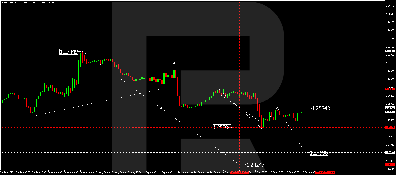 GBP/USD (Great Britain Pound vs US Dollar)