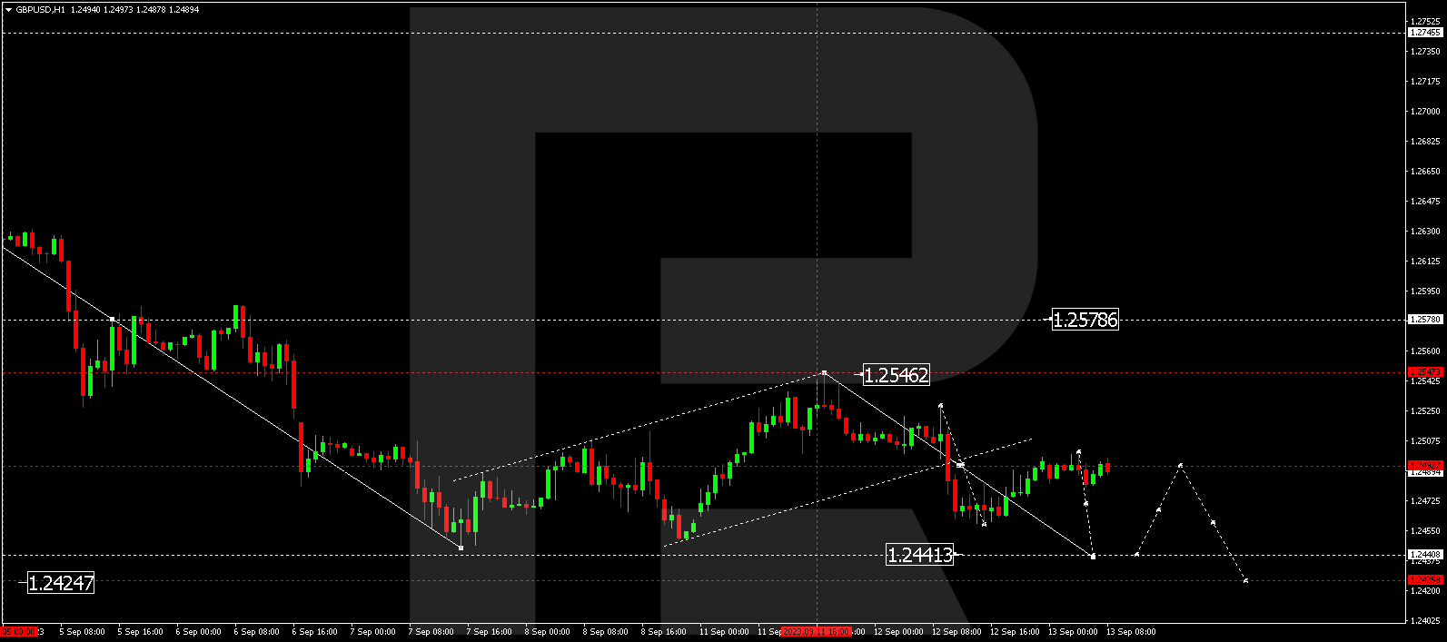 GBP/USD (Great Britain Pound vs US Dollar)