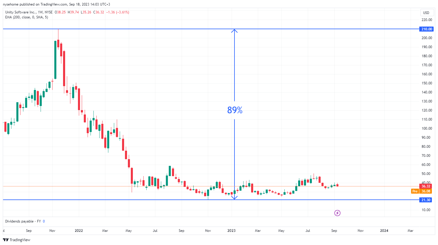 Unity Software Inc. stock chart, 2021-2022