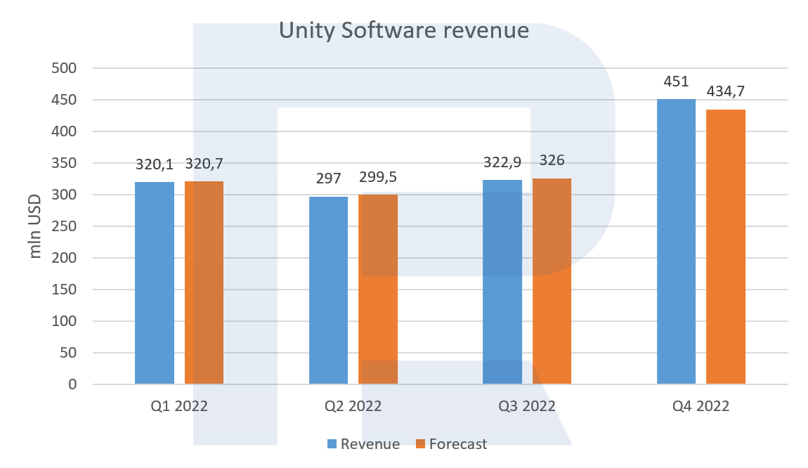 Unity Software Inc. revenue for 2022 by quarter