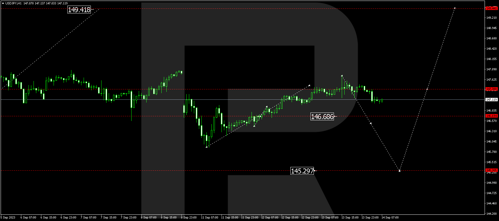 USD/JPY (US Dollar vs Japanese Yen)