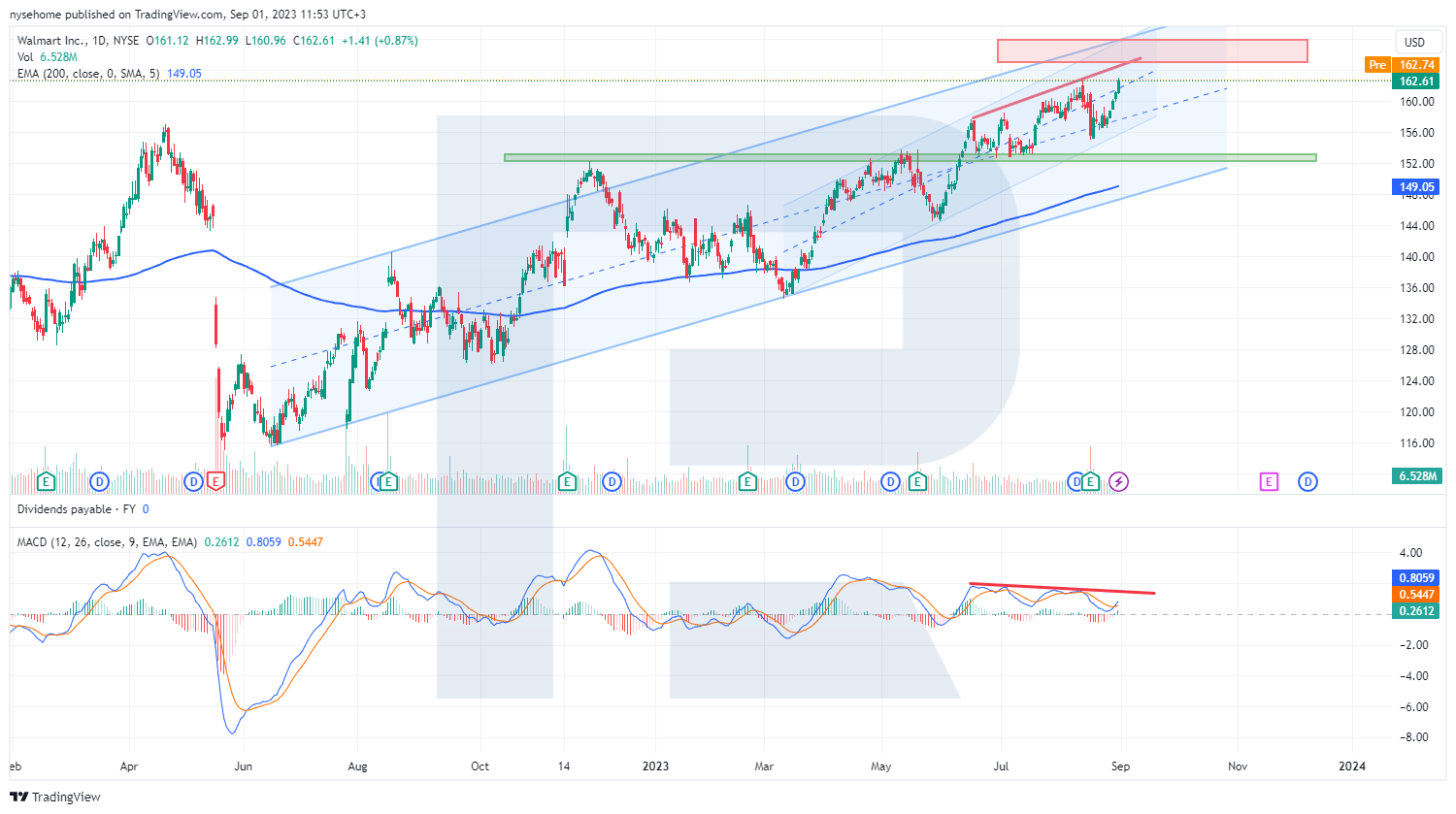 Walmart Inc. stock chart