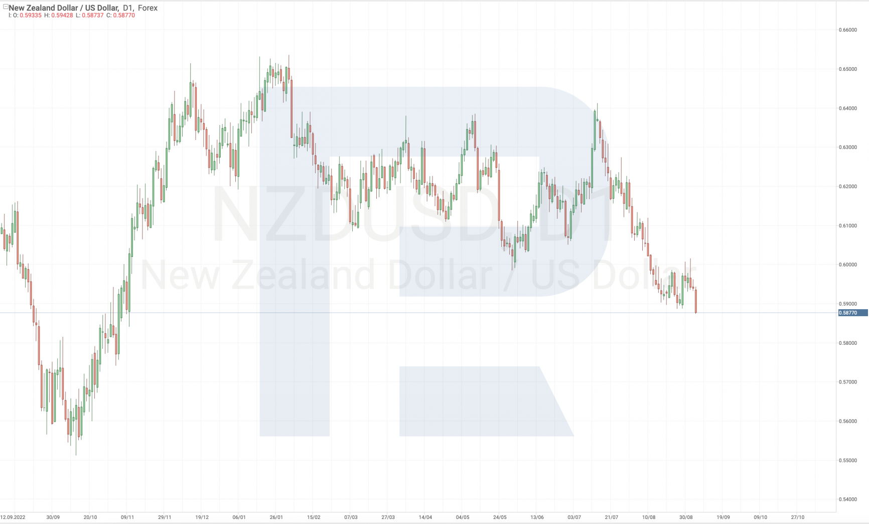 NZD/USD currency pair chart