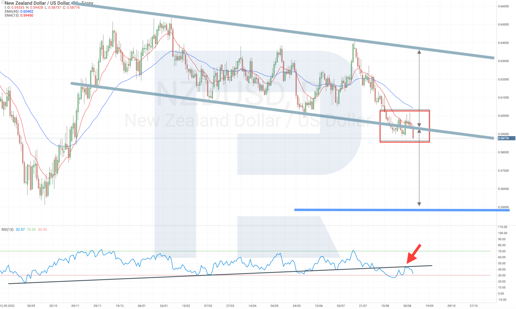 Technical analysis of the NZD/USD currency pair